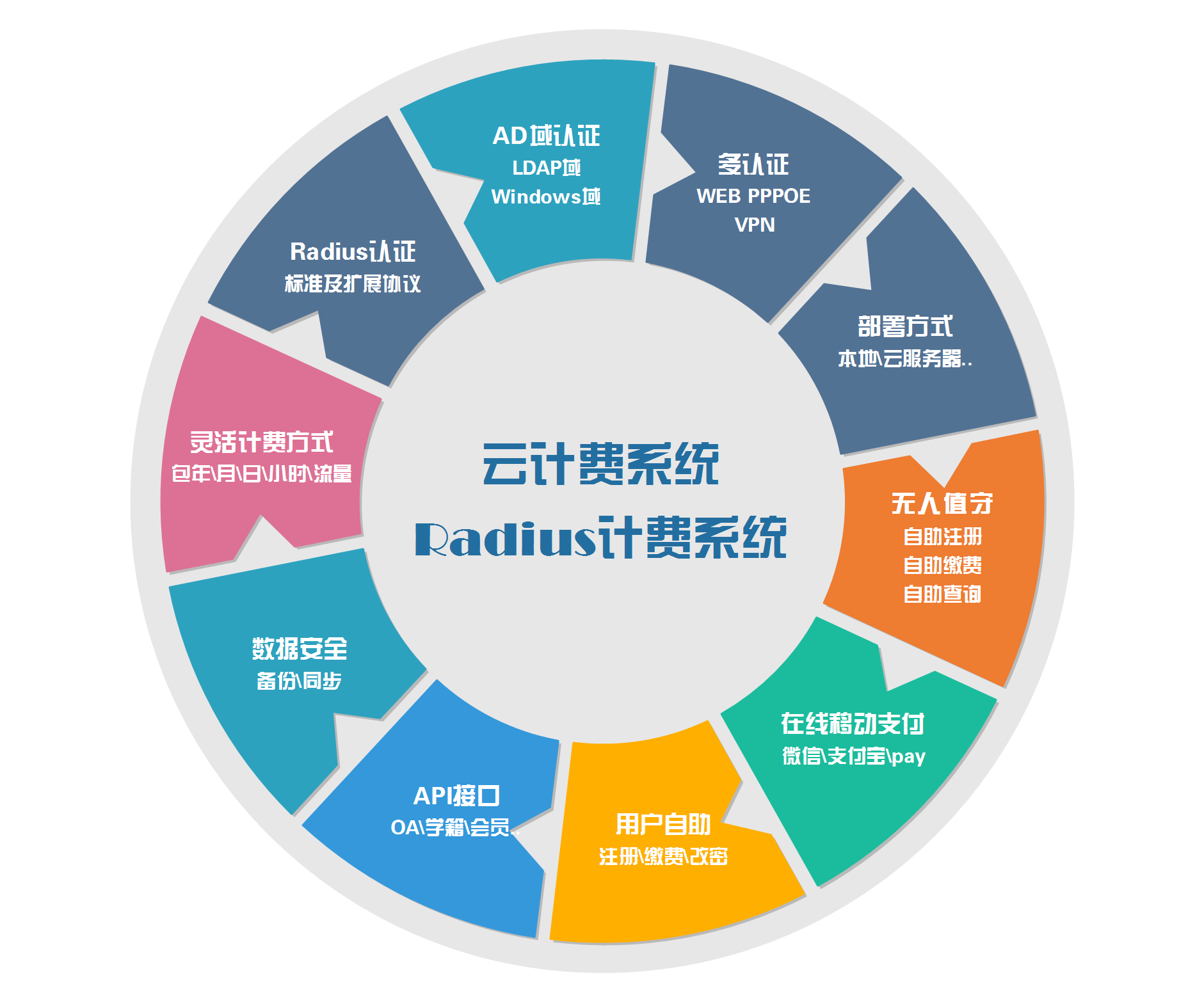 供應小區(qū)寬帶計費管理服務器 網絡接入統一身份認證系統 無線WiFi認證計費系統