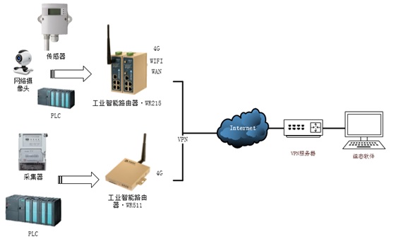 基于组态软件的分布式站点数据监控方案图片