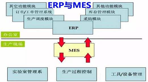 MES系統(tǒng)軟件技術(shù)以及實施要點圖片