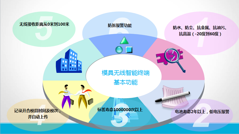 模智寶:模具無(wú)線(xiàn)自動(dòng)計(jì)數(shù)智能芯片圖片/模智寶:模具無(wú)線(xiàn)自動(dòng)計(jì)數(shù)智能芯片樣板圖 (4)