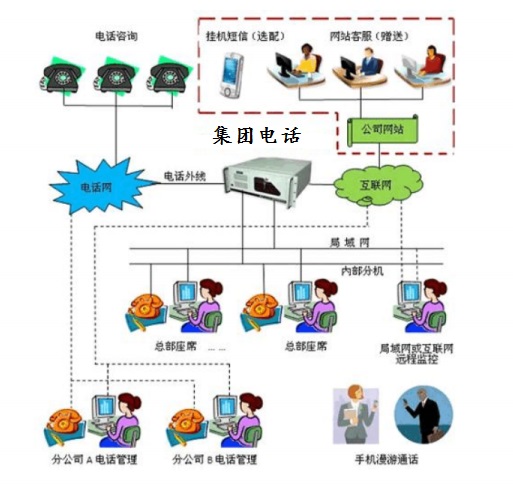 青岛、潍坊集团电话安装，电话录音