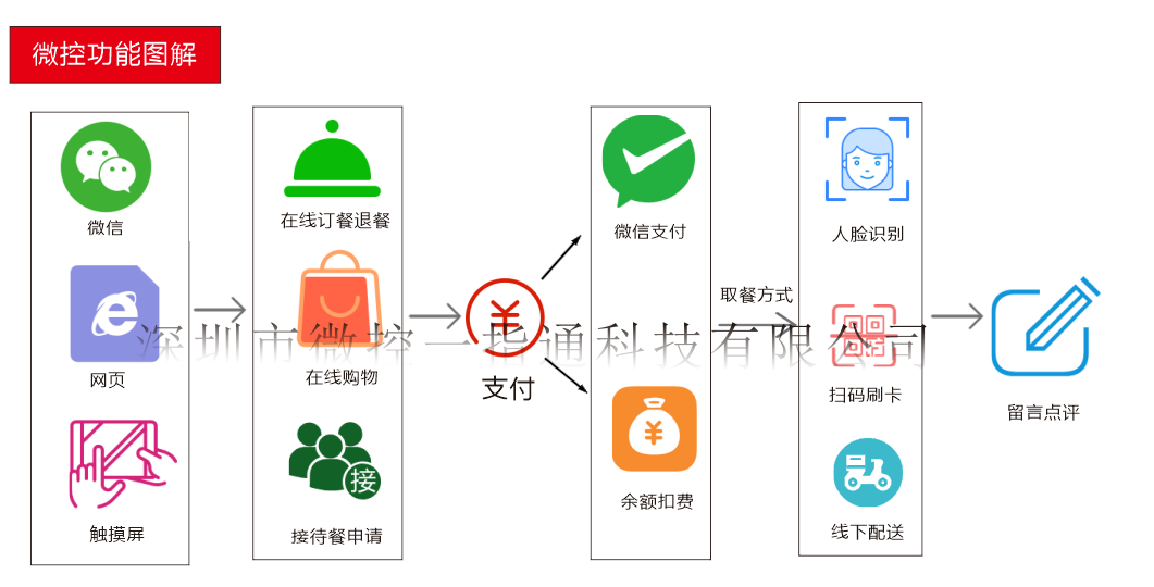 深圳市中小学智慧食堂订餐管理系统厂家