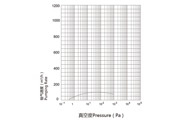 普诺克PNK MR 0100C罗茨真空泵