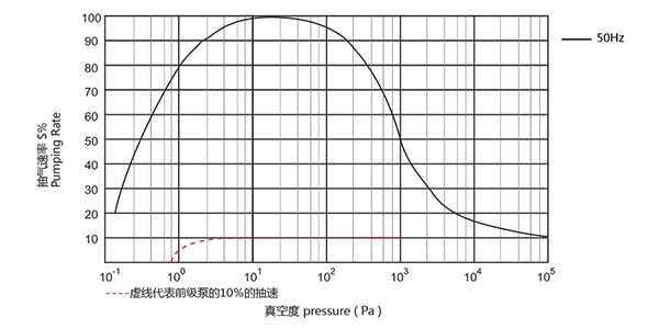 普诺克PNK MR 1000Y罗茨真空泵