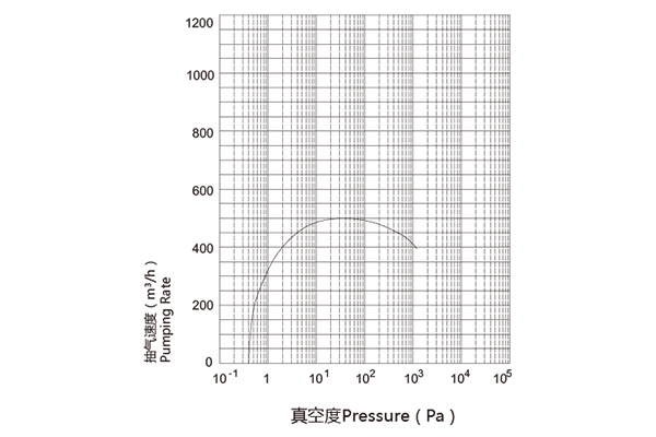 普诺克PNK MR 0500C罗茨真空泵