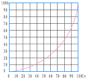 气动小流量调节阀_等百分比特性