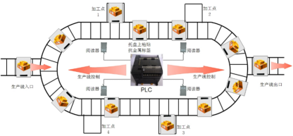 博能科技RFID智能生产线