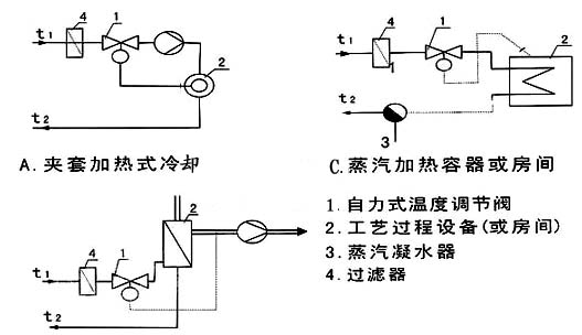 自力式温度调节阀_应用实例