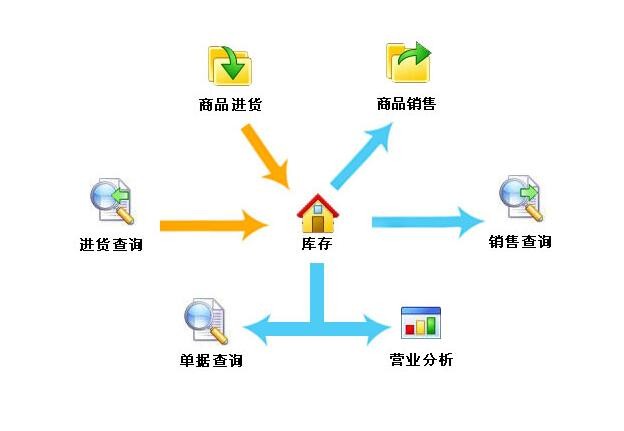 哪里有便宜好用的进销存管理软件？ 贵阳美萍进销存管理软件，免费试用