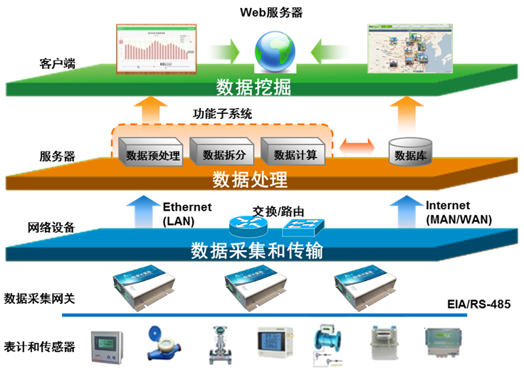 烟台德联软件  企业能效管理平台图片