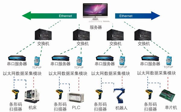 MDA 设备数据采集系统质量管理,机器人数据采集,机床数据采集,注塑机采集,设备管理,PLC数据采集,OPC,远程采集图片