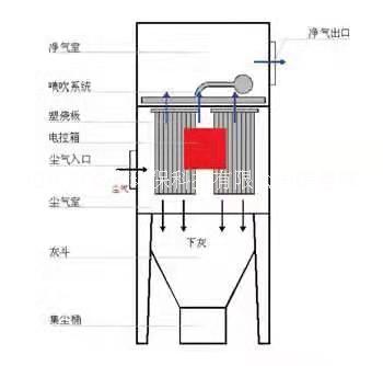 河北塑烧板除尘器厂家，哪家价格便宜图片