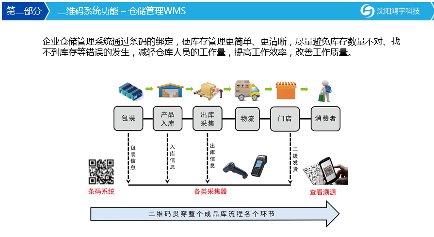 二维码工厂管理系统,二维码,RFID,生产追溯,物料拉动,智能工厂,设备管理,精益生产,咨询规划,设备点检图片