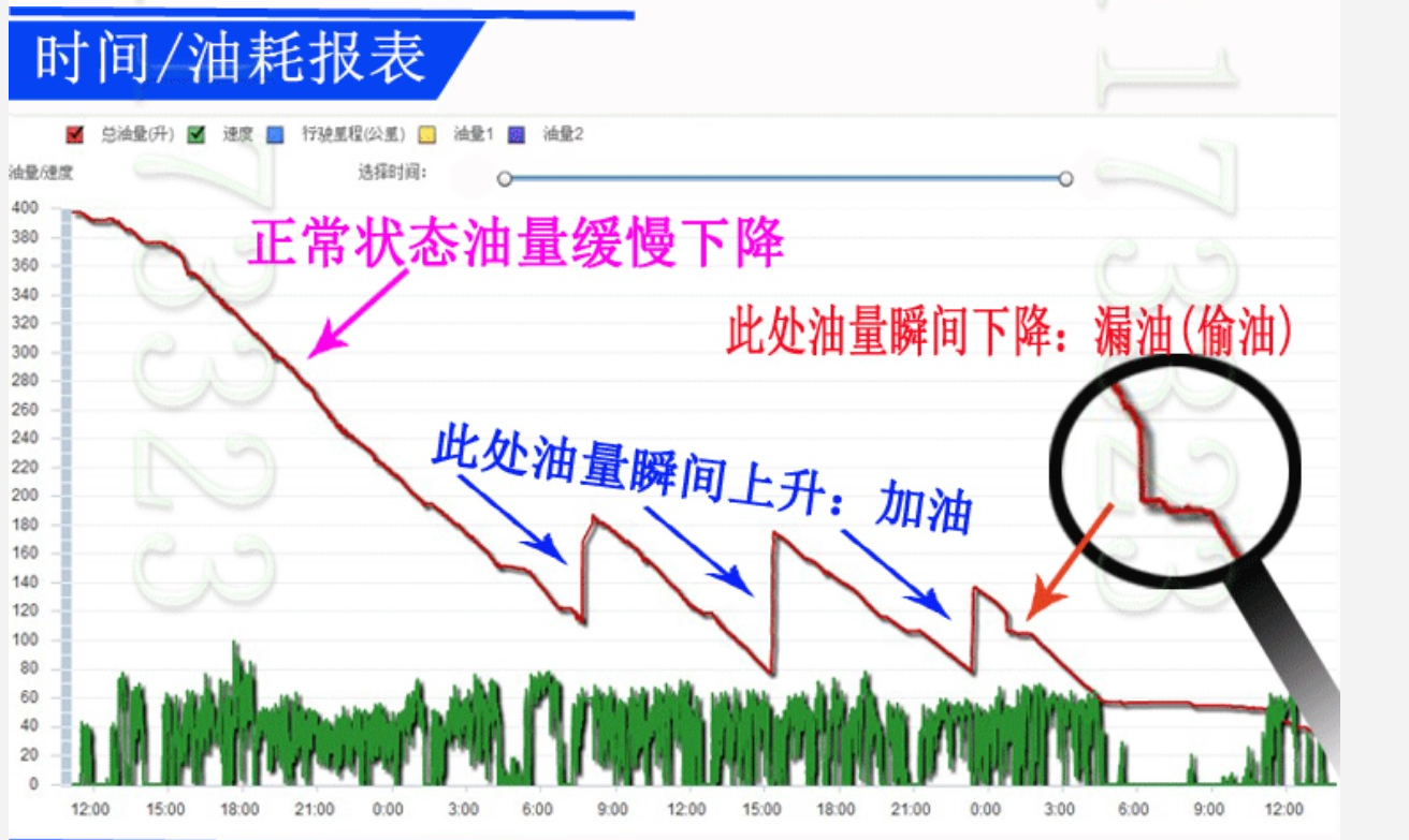 郑州货车油量监控,油耗监测厂家热销图片