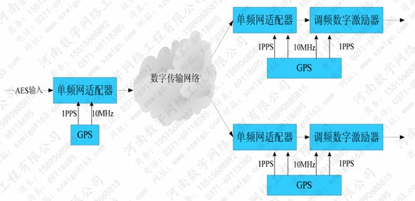 DAB数字调频同步广播图片