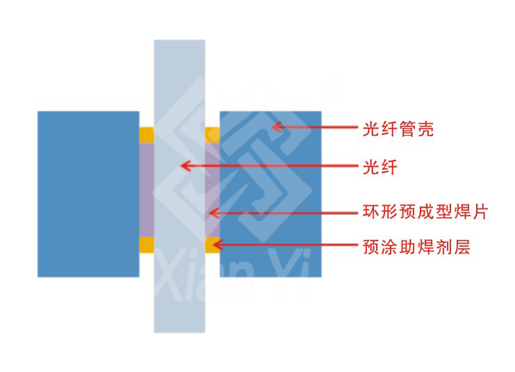 预涂助焊剂焊片