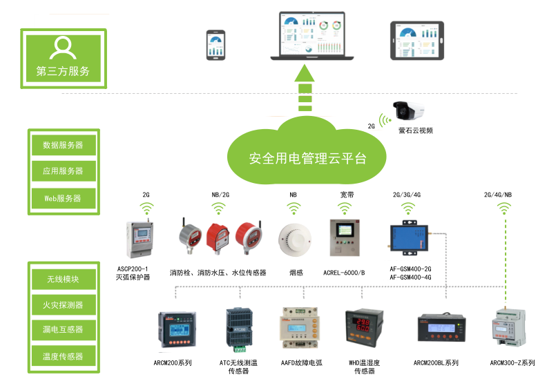 Acrelcloud-6000安全用电管理云平台