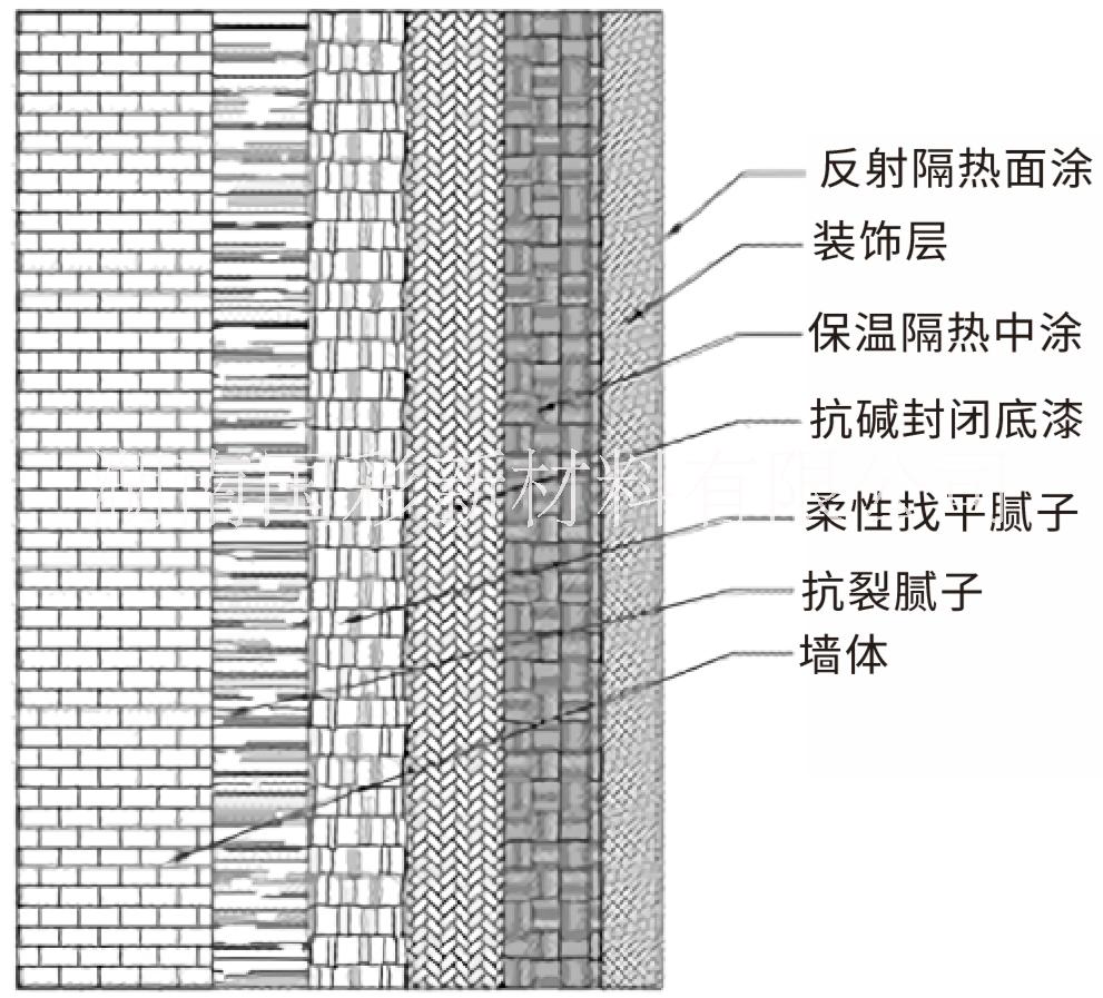 供应湖南国彩深彩虹品牌反射保温隔热涂料系列 深彩虹反射保温隔热涂料图片