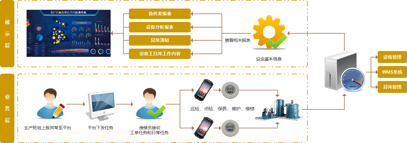 设备资产管理系统 设备在线监测 自控 厂区管理设备管理研发厂家图片