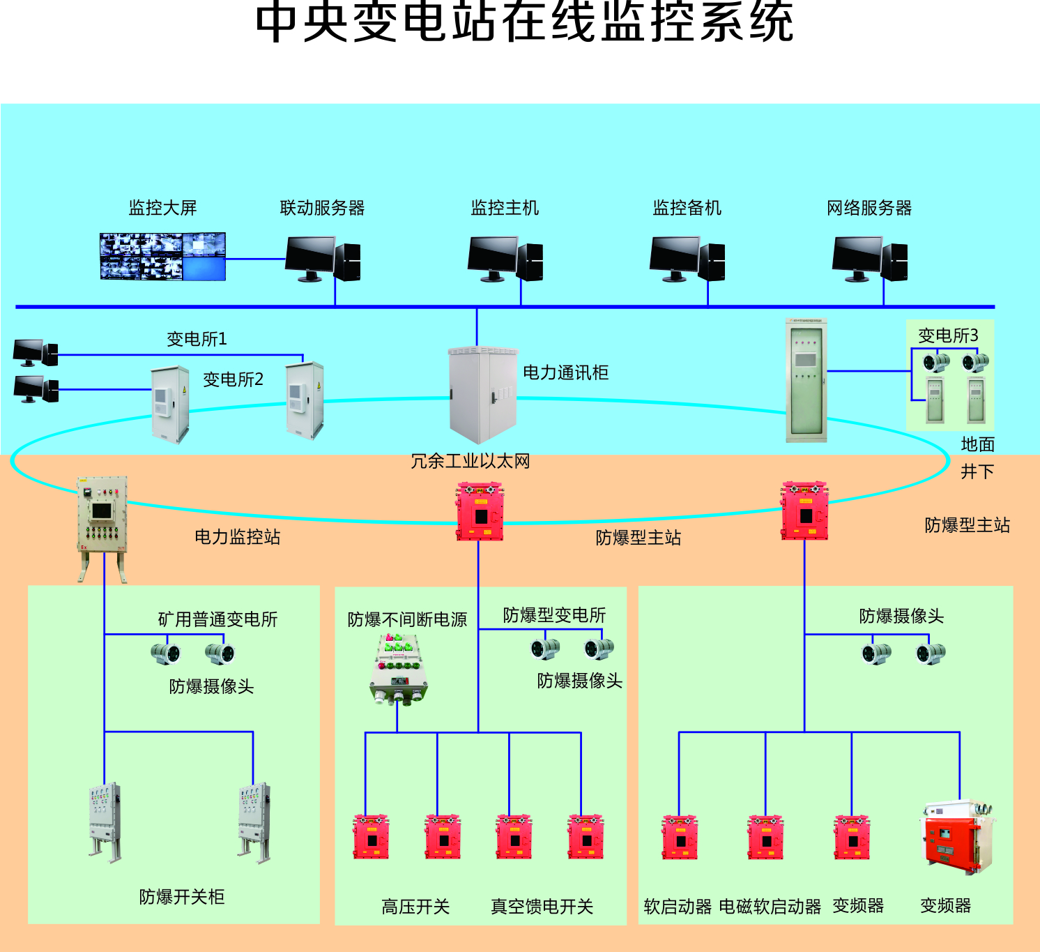 地面控制主站本安电源井下变电所在线系统-山西内蒙古煤矿常用设备-广众科技厂家图片