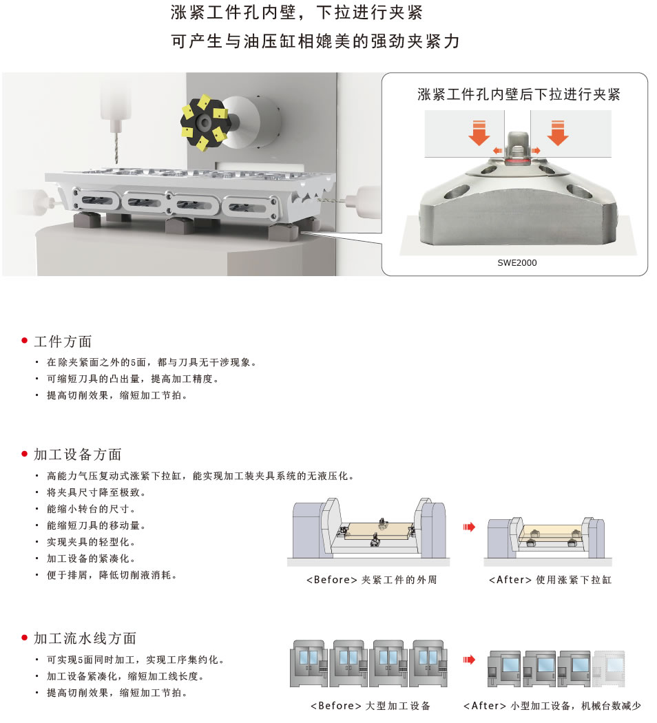 高能力氣動(dòng)漲緊下拉式夾緊器SWE圖片/高能力氣動(dòng)漲緊下拉式夾緊器SWE樣板圖 (2)