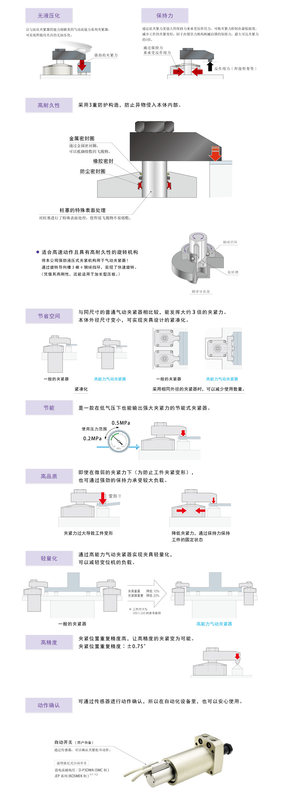高能力氣動(dòng)旋轉(zhuǎn)式夾緊器焊接型WH圖片/高能力氣動(dòng)旋轉(zhuǎn)式夾緊器焊接型WH樣板圖 (4)