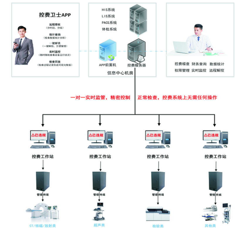 河南郑州 卓健医疗设备控费系统图片