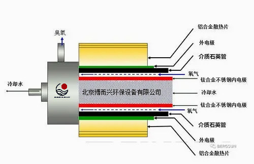 臭氧高压放电管厂家供应_销售批发【北京博而兴科技发展有限公司】图片