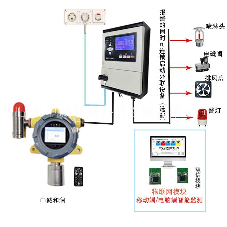 GDS可燃有毒气体物联网报警系统图片