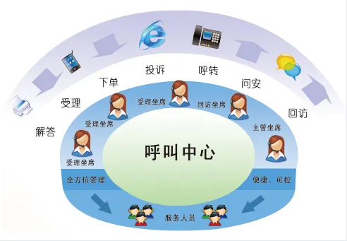 云呼叫中心系統(tǒng)圖片