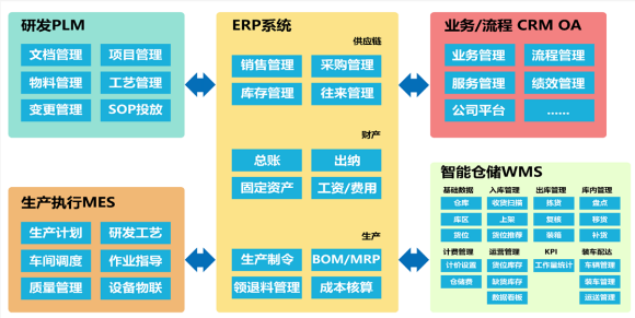 云亿mes 计划排计划排程 物料管理 质量管理 设备管理 工艺路线 全局协同 数据报表 云亿mes 计划排程 物料管理图片