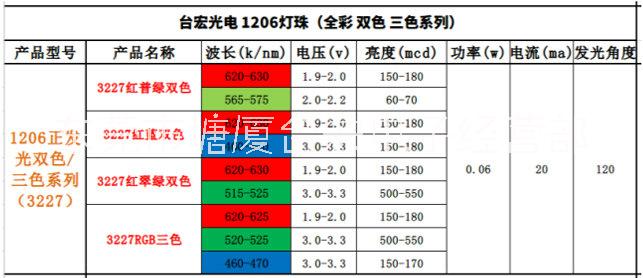 东莞市贴片1206红蓝双色led灯珠厂家SMD贴片1206红蓝双色led灯珠发光二极管台宏光电生产厂家