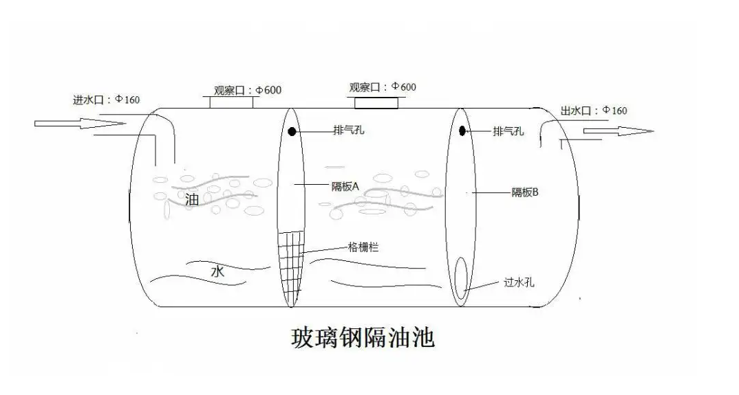 隔油池   用于餐厅、酒楼、工厂、油站和工矿企业等 不锈钢隔油池、玻璃钢隔油池 玻璃钢隔油池、不锈钢隔油池图片