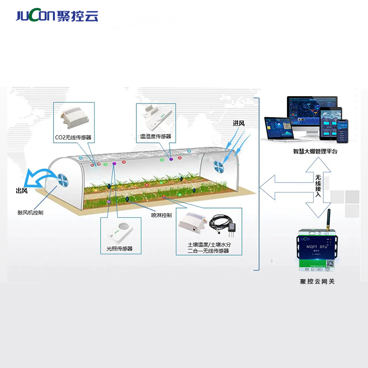 温室大棚智能控制解决方案温室大棚智能控制解决方案、智慧农业大棚、 贵州温室大棚智能控制方案设计