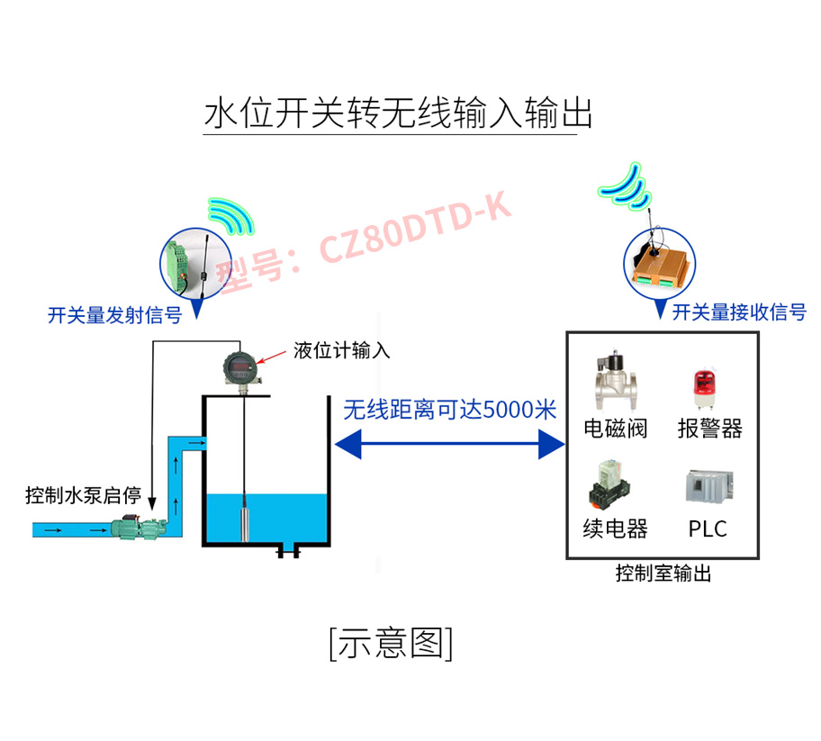 CZ80DTD-K 開關(guān)量轉(zhuǎn)無線圖片/CZ80DTD-K 開關(guān)量轉(zhuǎn)無線樣板圖 (3)