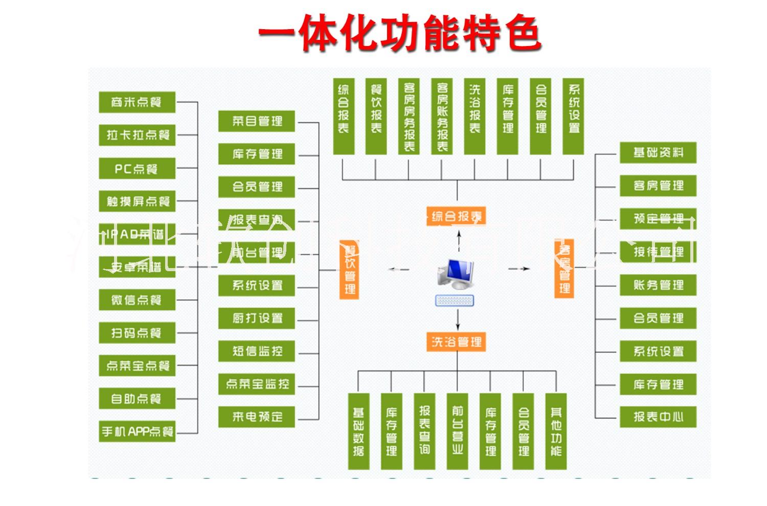 石家庄软创酒店管理系统，酒店餐饮洗浴综合一体化管理系统图片