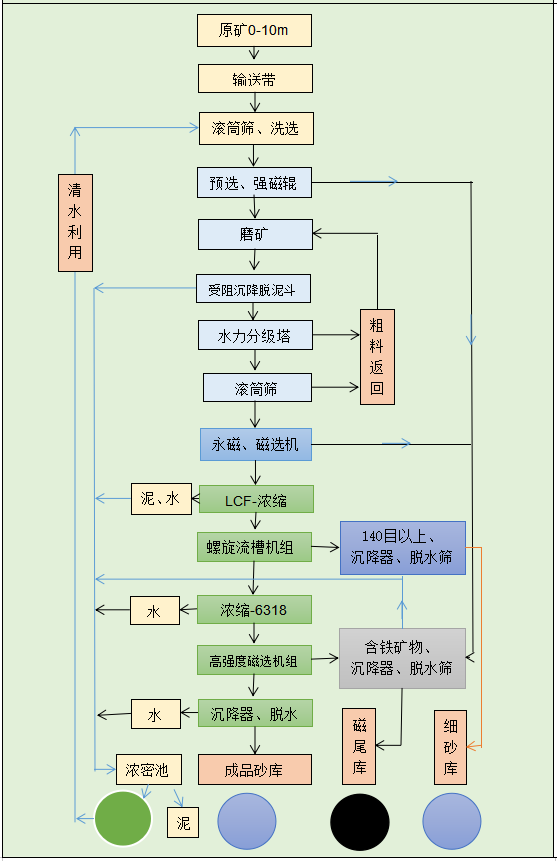 石英砂生產(chǎn)設(shè)備圖片/石英砂生產(chǎn)設(shè)備樣板圖 (3)