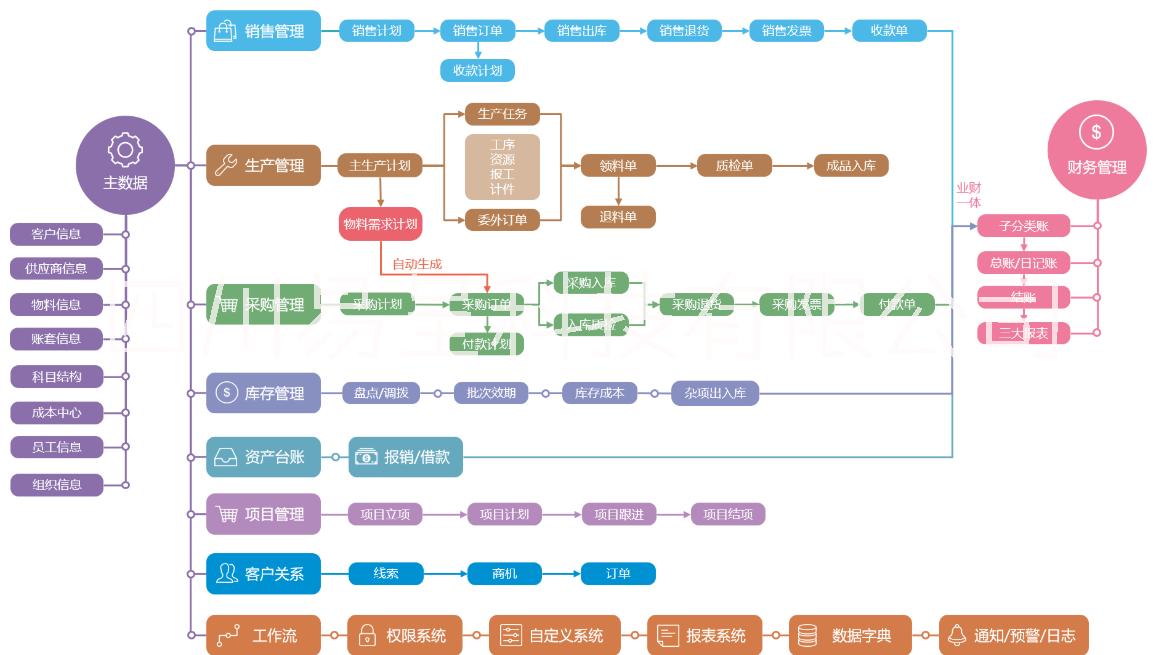 成都市易呈erp系统厂家