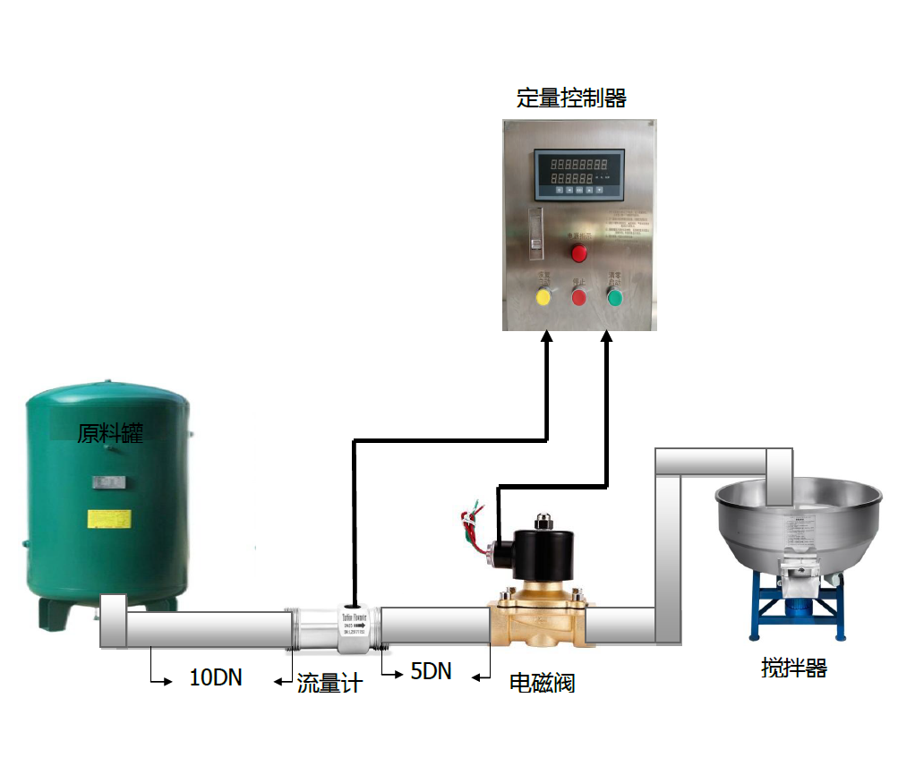 流量定量控制系统流量定量控制系统