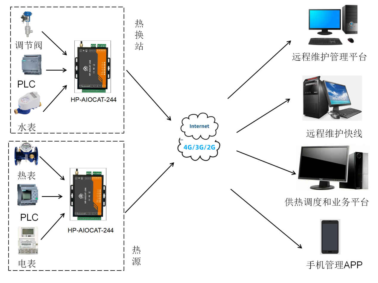 華普物聯(lián)AIOCAT版本4路網(wǎng)絡(luò)IO控制器 HP-AIOCAT-244關(guān)于智慧城市智能供熱系統(tǒng) 4路控制器
