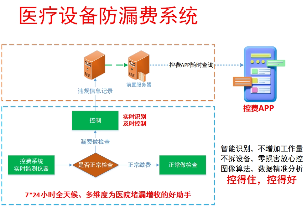 控费系统的发展历程