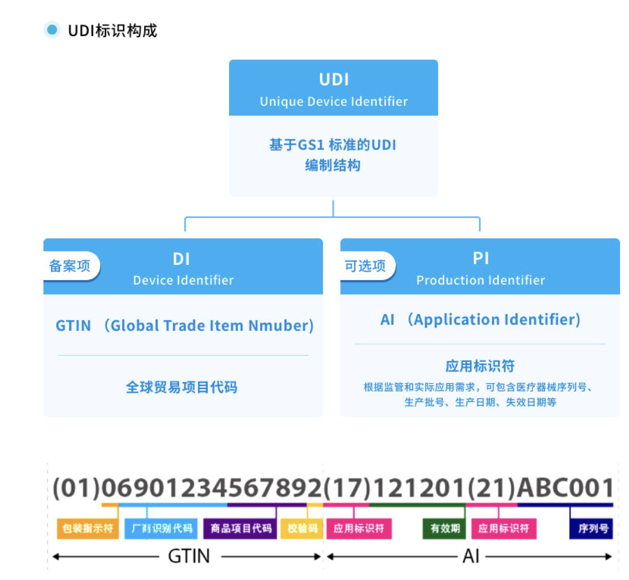 醫(yī)療器械*標(biāo)識(shí)UDI賦碼方案