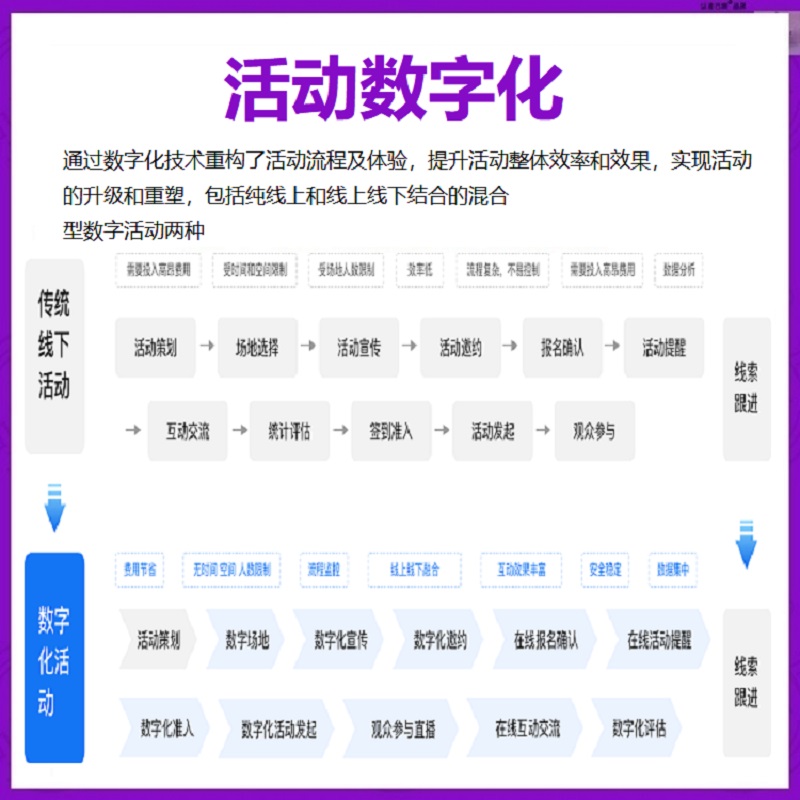 活動(dòng)數(shù)字化運(yùn)營(yíng)策劃圖片