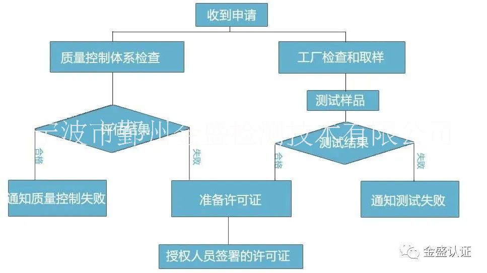 卫生洁具强制标准 泰国TISI认证图片