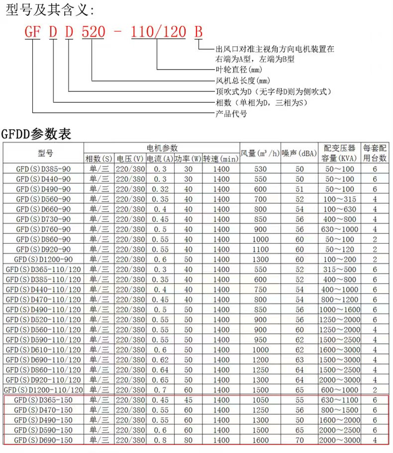 GFDD1060-125干式變壓器用橫流式冷卻風(fēng)機(jī)圖片