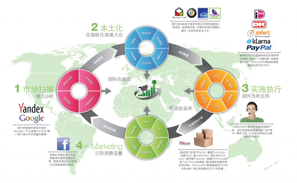 供應(yīng)西安B2C商城