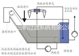 供應(yīng)軋輥磨床冷卻液過濾裝置-磨床冷卻過濾裝置