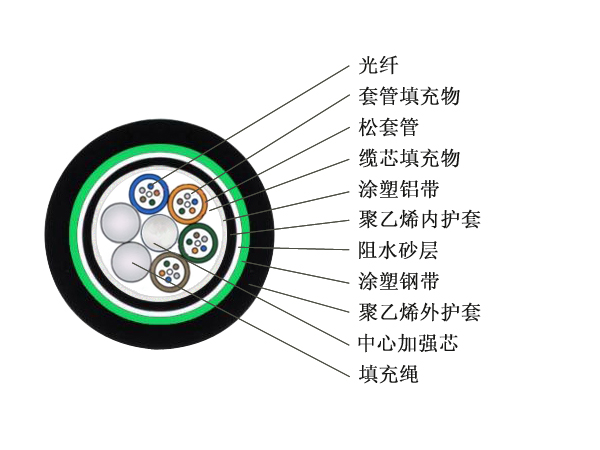供應(yīng)用于地埋，通信的GYTA53地埋光纜參數(shù)