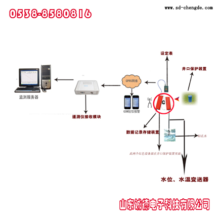 供應(yīng)礦井地面水位遙測儀