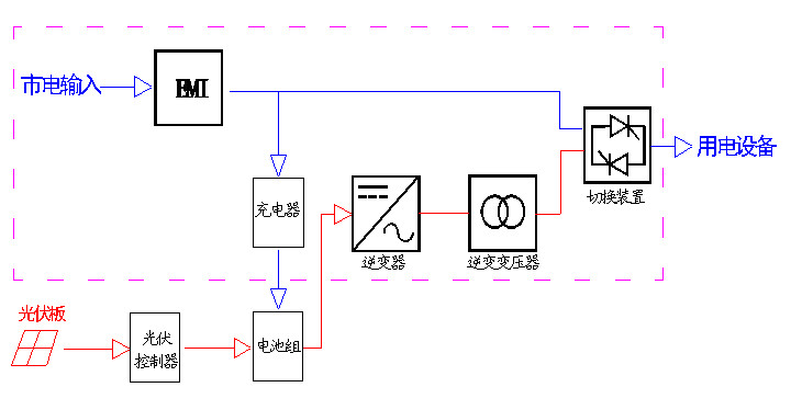 供應(yīng)太陽能離網(wǎng)逆變器DC48V/10KW-AC220V
